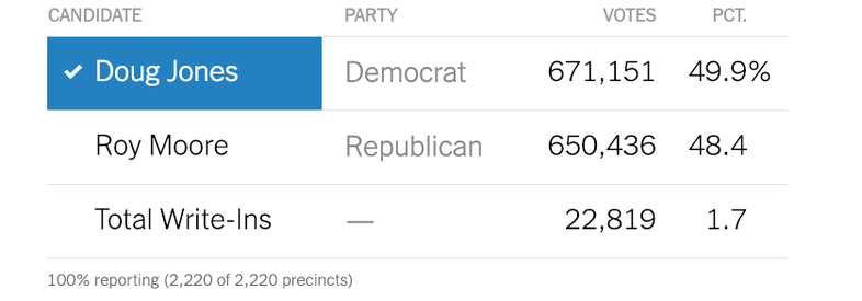 Alabama Senate Election Results