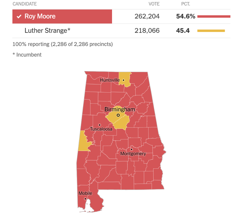 Alabama Senate Primary Runoff Results